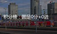 积分榜：国足0分+0进球+丢5球列第3，日韩2连胜分列一二&末轮争冠