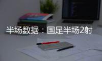 半场数据：国足半场2射门0射正，国足后防失误频频	，韩国5射3正！